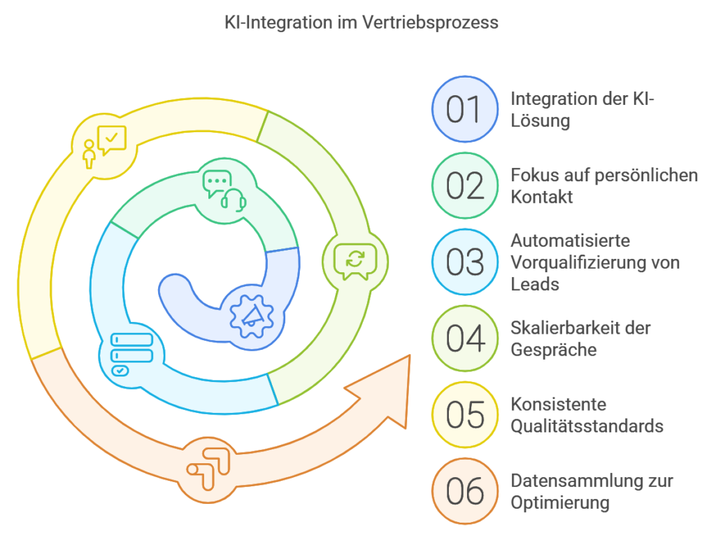 Mehrwert für Ihr Unternehmen - KI im Vertrieb