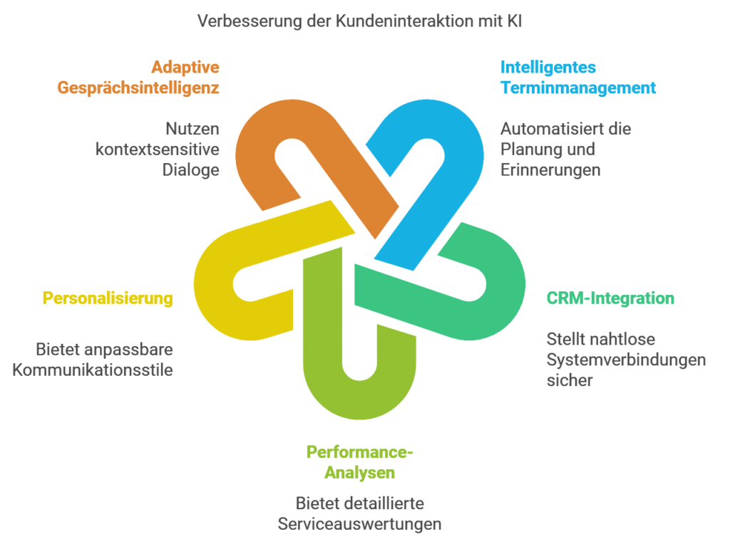 Intelligentes Terminmanagement: Vollautomatische Planung, Bestätigung und Erinnerung an Termine unter Berücksichtigung Ihrer Ressourcen und Verfügbarkeiten
CRM-Integration: Nahtlose Einbindung in Ihre bestehenden Systeme für konsistente Kundenkommunikation
Performance-Analysen: Detaillierte Auswertungen zu Anrufvolumen, Kundenservice-Qualität und Optimierungspotentialen
Personalisierung: Anpassbare Stimme und Gesprächsführung für authentische Markenkommunikation
Adaptive Gesprächsintelligenz: Kontextsensitive Dialogführung mit Berücksichtigung vorheriger Interaktionen