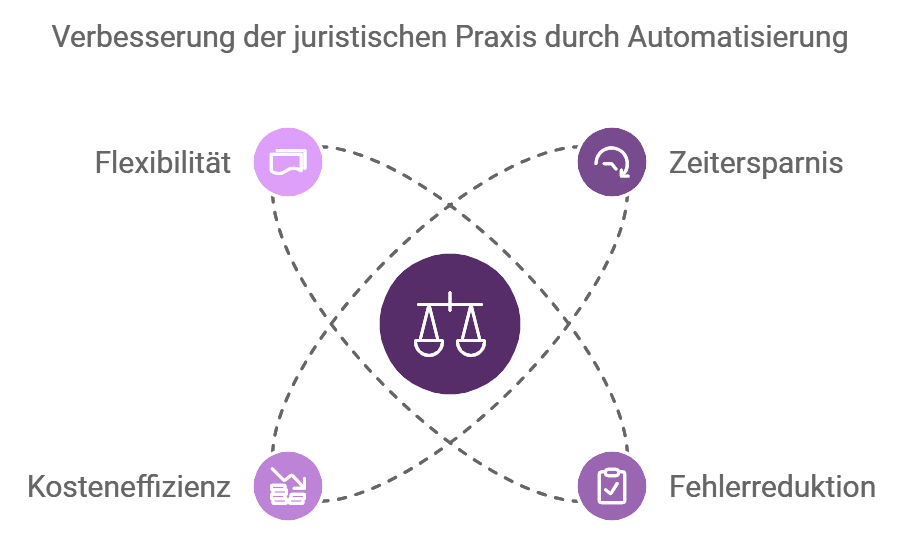 Zeitersparnis: Automatisierung repetitiver Aufgaben wie Vertragsprüfung und Erstellung, wodurch Anwälte mehr Zeit für komplexere Tätigkeiten gewinnen.
Fehlerreduktion: Schnelles Auffinden und Beheben von Fehlern und Unstimmigkeiten, was das Risiko von Missverständnissen und juristischen Konflikten minimiert.
Kosteneffizienz: Reduzierter Aufwand für manuelle Prüfungen und Überarbeitungen senkt die Gesamtkosten.
Flexibilität: Anpassung der Dokumente an die individuellen Bedürfnisse der Mandanten durch dynamische Vorlagen.