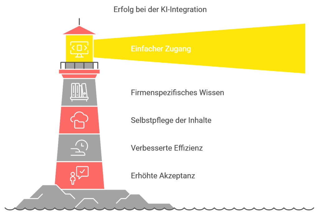 Einfacher Zugang: Der Chatbot ist direkt im ERP-System integriert und mit einem Klick nutzbar.
Firmenspezifisches Wissen: Durch eine Knowledgebase erhalten Mitarbeiter Zugriff auf relevante Unternehmensinformationen und Dokumente.
Selbstpflege der Inhalte: Kunden können Inhalte flexibel durch Datei-Uploads anpassen und erweitern.
Verbesserte Effizienz: Routinefragen werden schnell beantwortet und komplexe Recherchen reduziert.
Erhöhte Akzeptanz: Niedrigere Zugangsbarrieren und unmittelbare Verfügbarkeit fördern die tägliche Nutzung und Akzeptanz der KI.